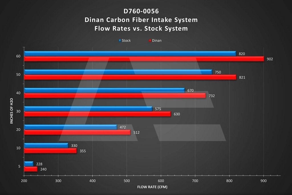 Dinan Система впуска BMW X5M F95 / X6M F96, карбон Изображение №4